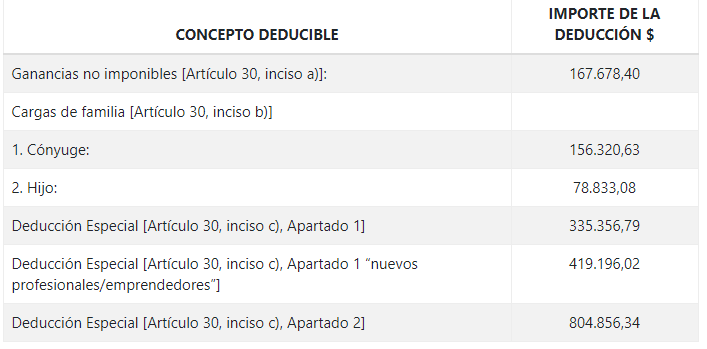 Ganancias: AFIP Publicó Las Tablas Con Las Deducciones Y Escala De ...