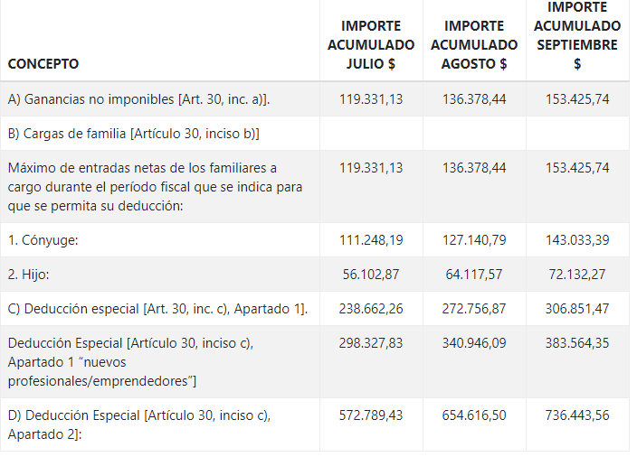 Ganancias: AFIP Publicó Las Tablas Con Las Deducciones Y Escala De ...