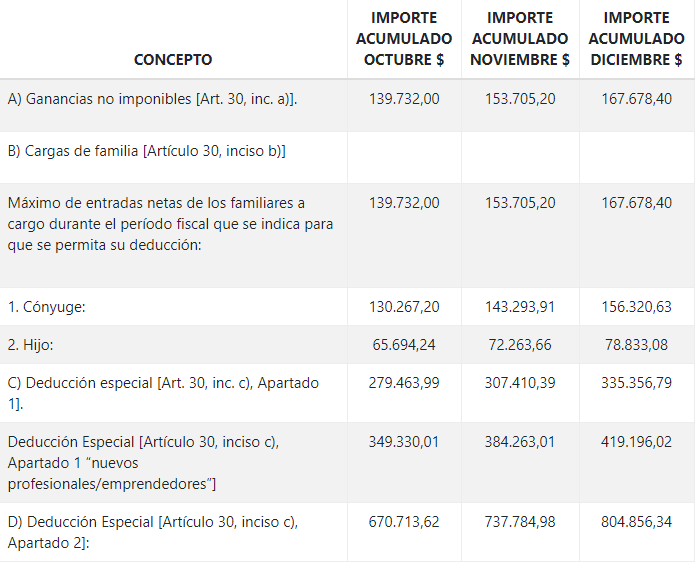 Ganancias: AFIP Publicó Las Tablas Con Las Deducciones Y Escala De ...