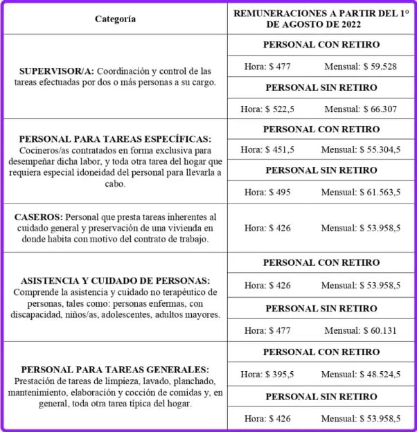 Se Oficializaron Las Escalas De Servicio Doméstico – Novedades Del Contador