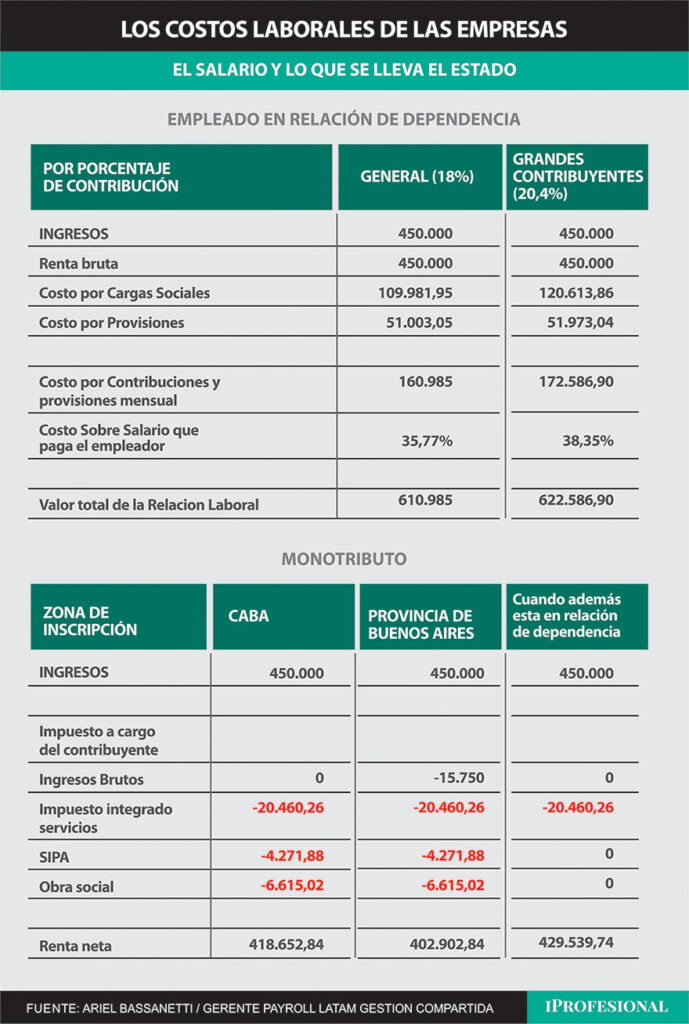 Los números que muestran que la reforma laboral es un hecho y empezó de ...